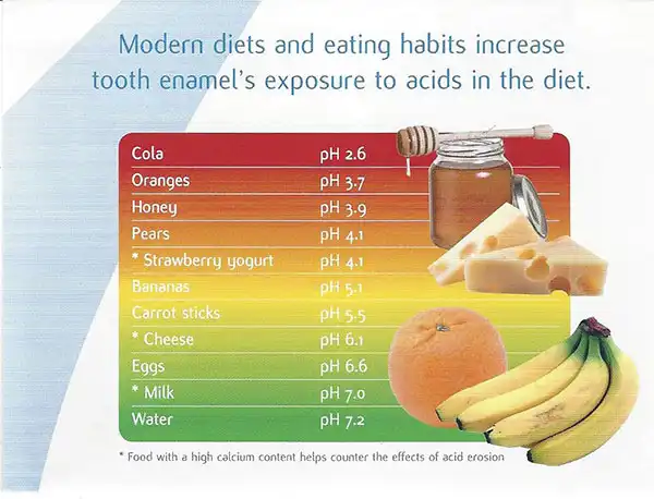 Infographic of acids in foods for tooth enamel exposure